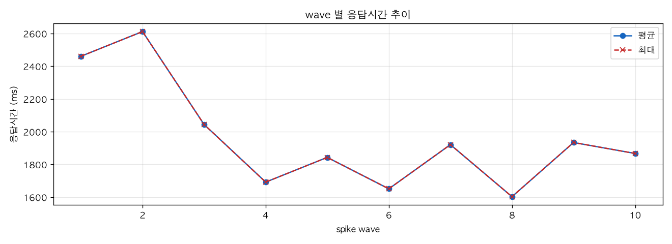 wave 별 응답시간 추이