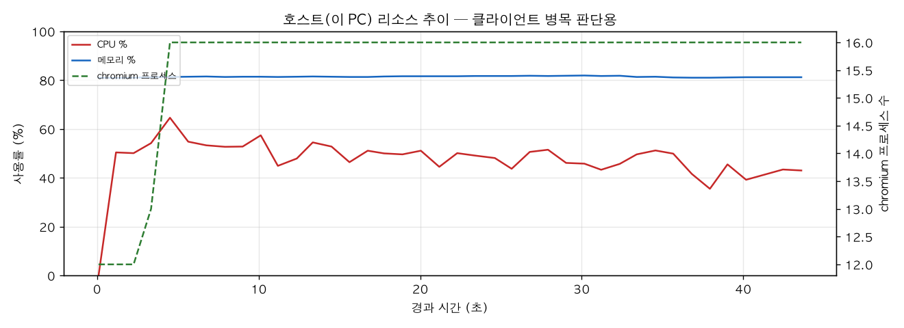 호스트(PC) 리소스 추이