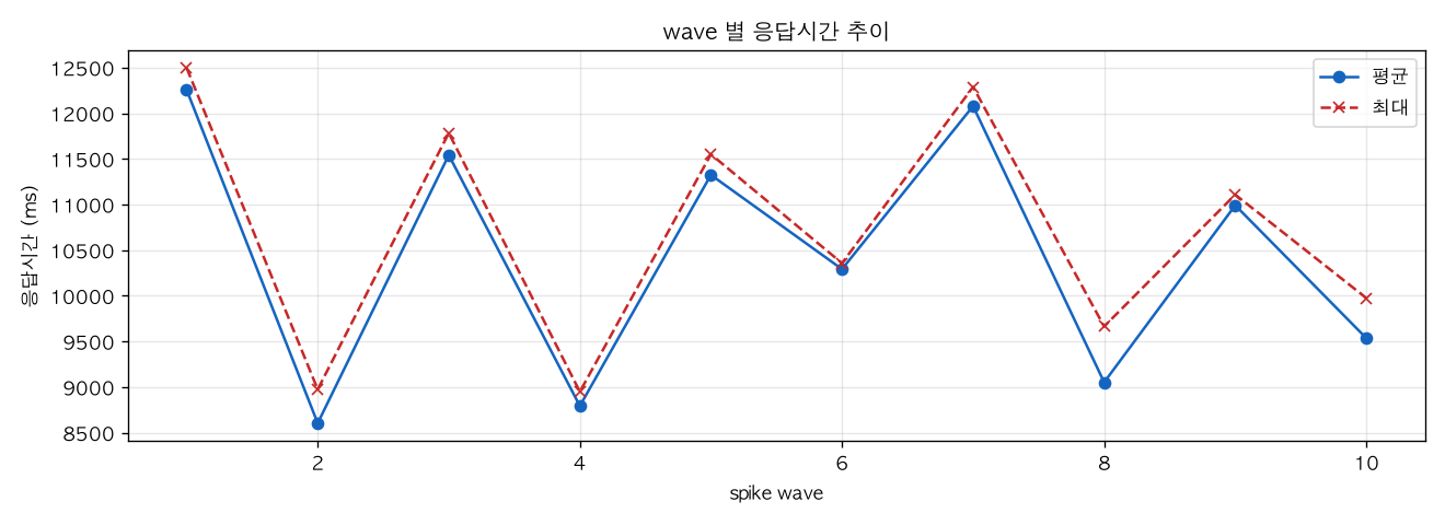 wave 별 응답시간 추이