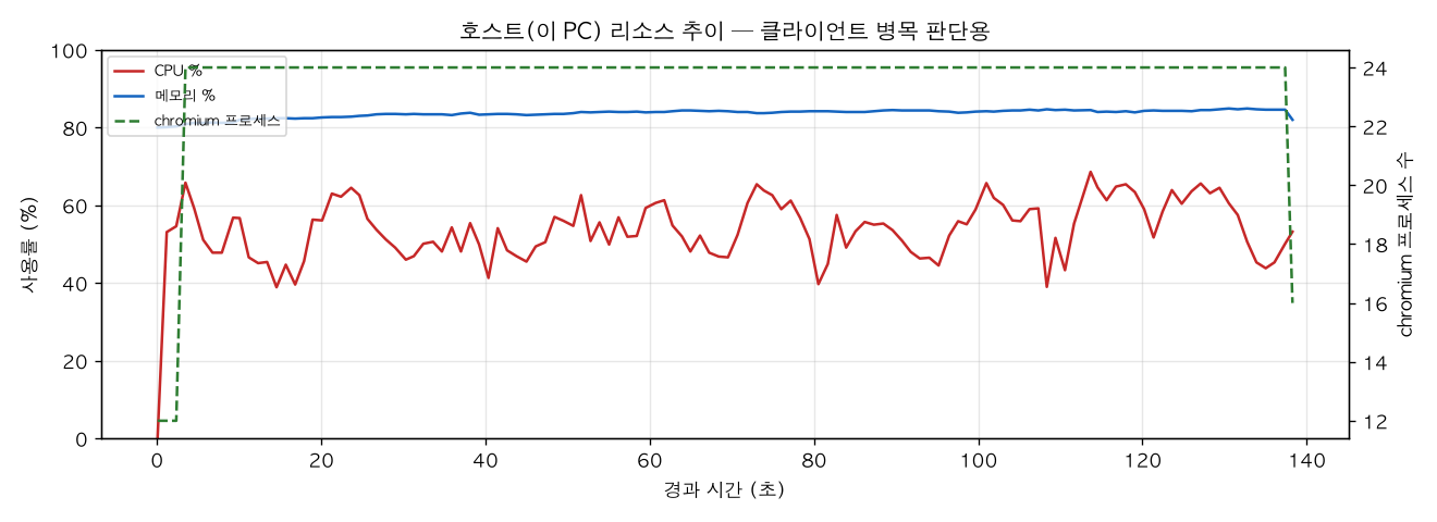호스트(PC) 리소스 추이