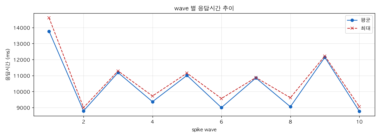 wave 별 응답시간 추이
