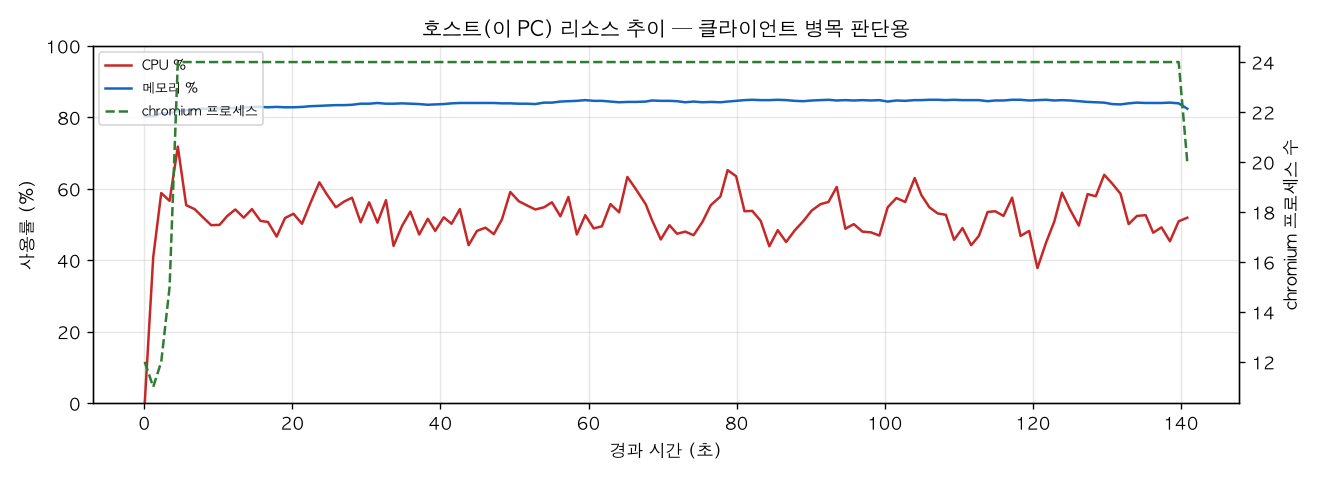 호스트(PC) 리소스 추이