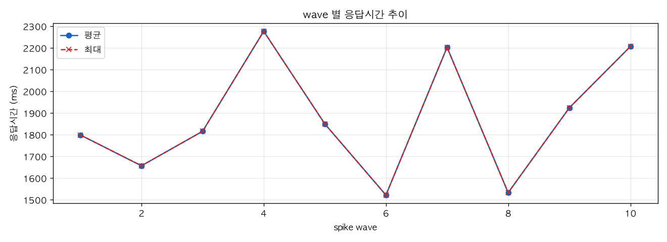 wave 별 응답시간 추이
