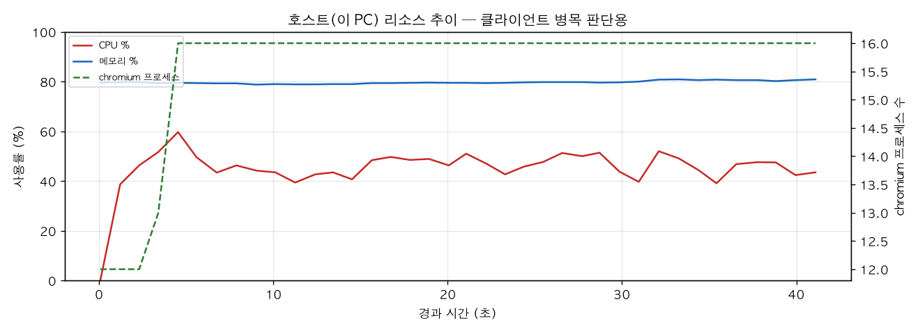 호스트(PC) 리소스 추이