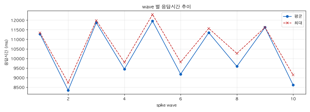 wave 별 응답시간 추이