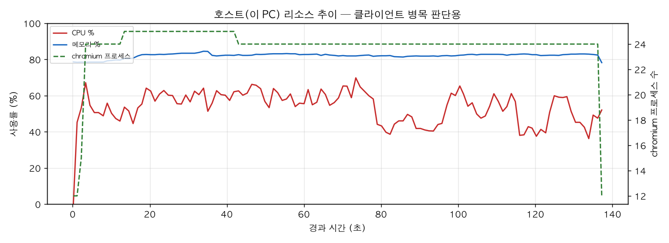호스트(PC) 리소스 추이