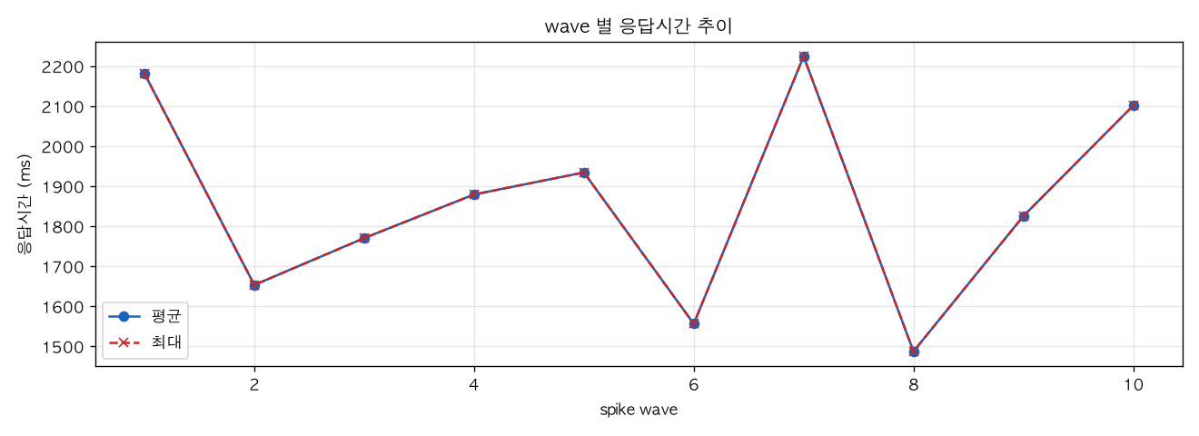 wave 별 응답시간 추이