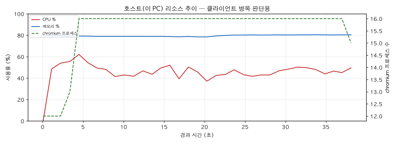 호스트(PC) 리소스 추이