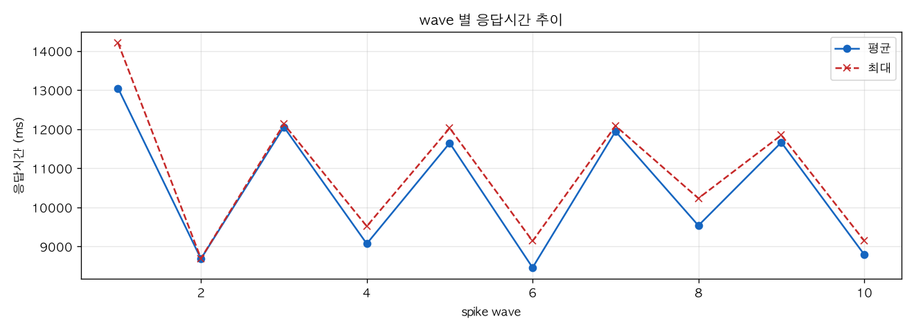 wave 별 응답시간 추이