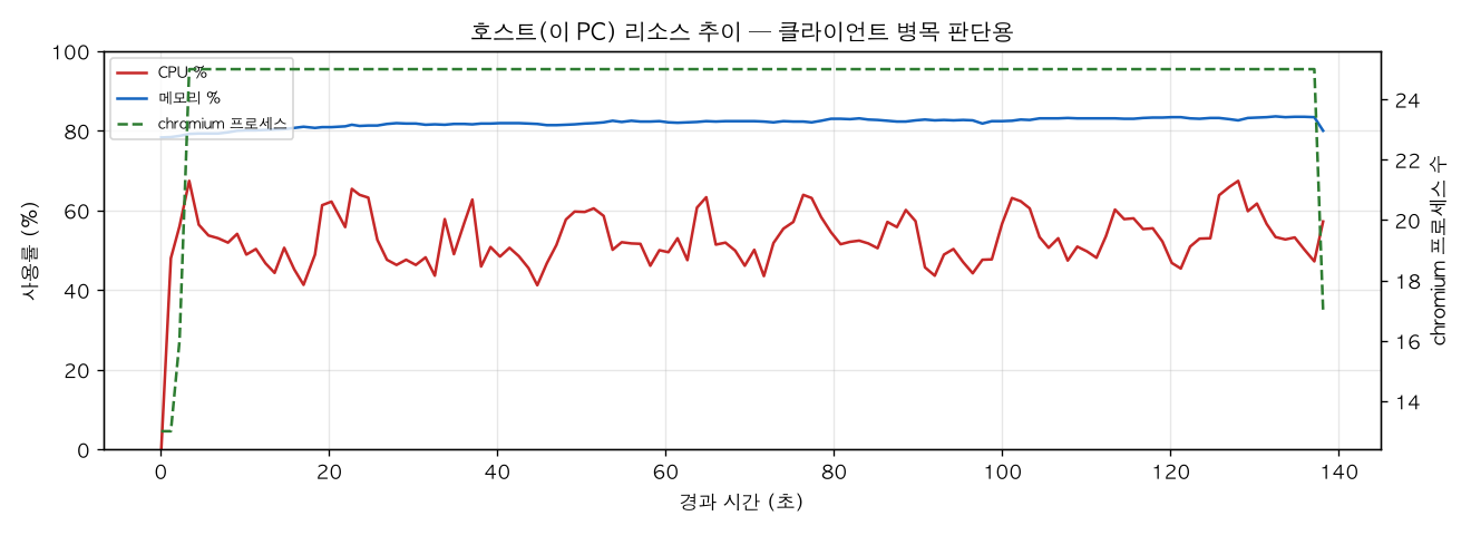 호스트(PC) 리소스 추이