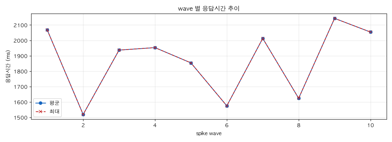 wave 별 응답시간 추이