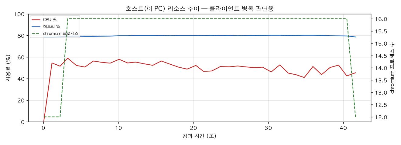 호스트(PC) 리소스 추이