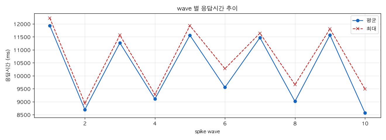 wave 별 응답시간 추이