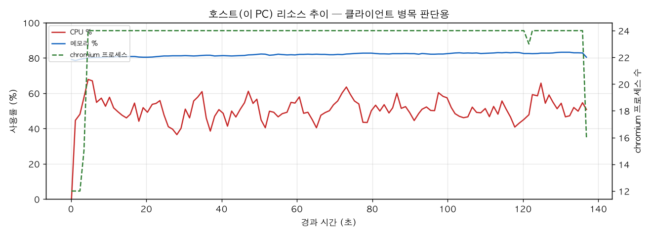 호스트(PC) 리소스 추이