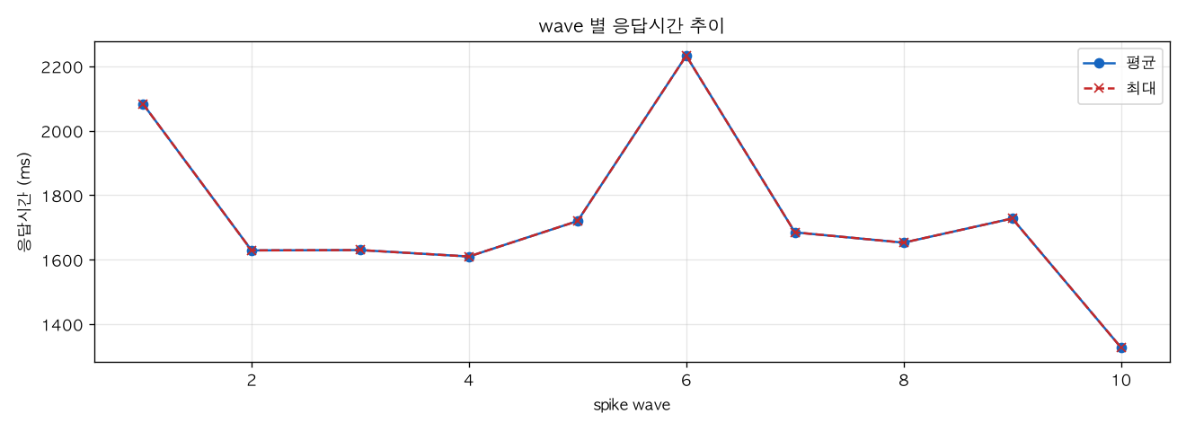 wave 별 응답시간 추이