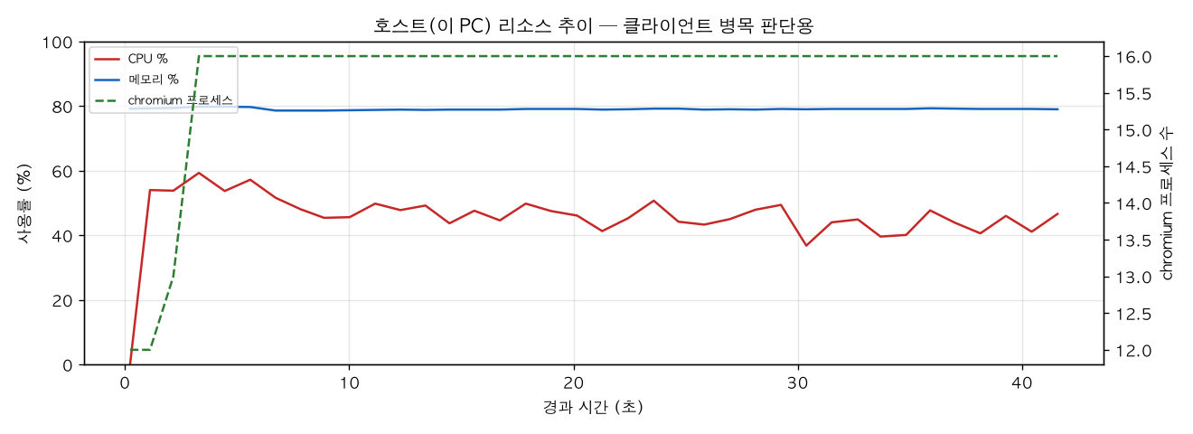 호스트(PC) 리소스 추이
