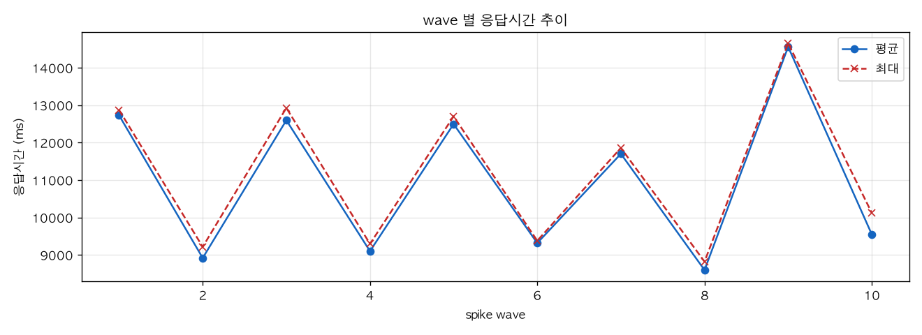 wave 별 응답시간 추이