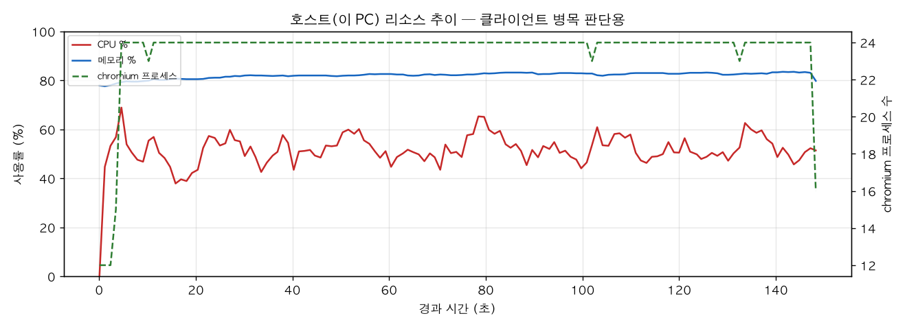 호스트(PC) 리소스 추이