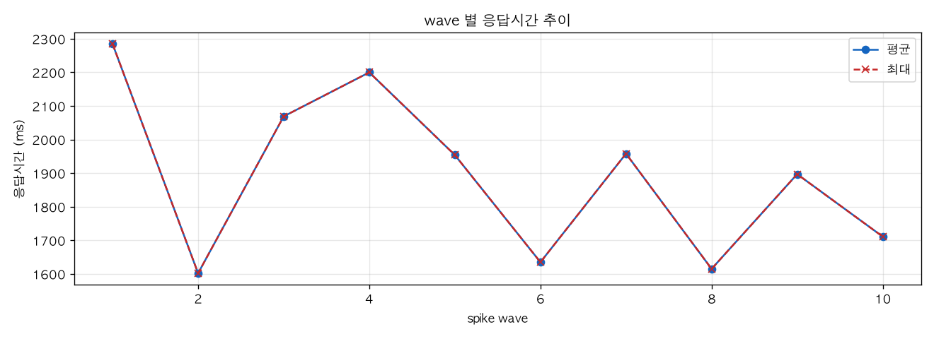 wave 별 응답시간 추이