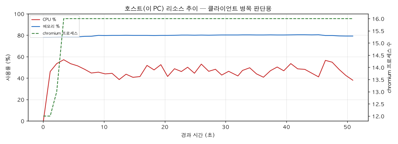 호스트(PC) 리소스 추이