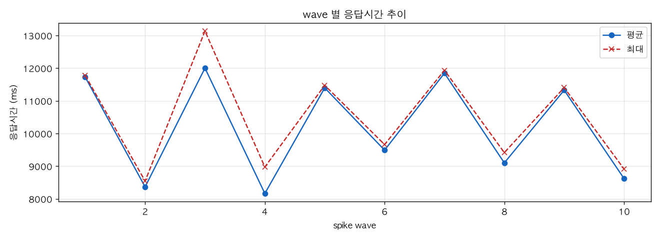 wave 별 응답시간 추이