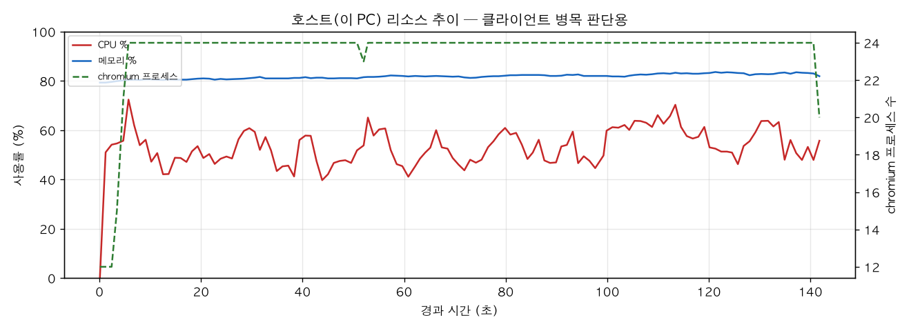 호스트(PC) 리소스 추이