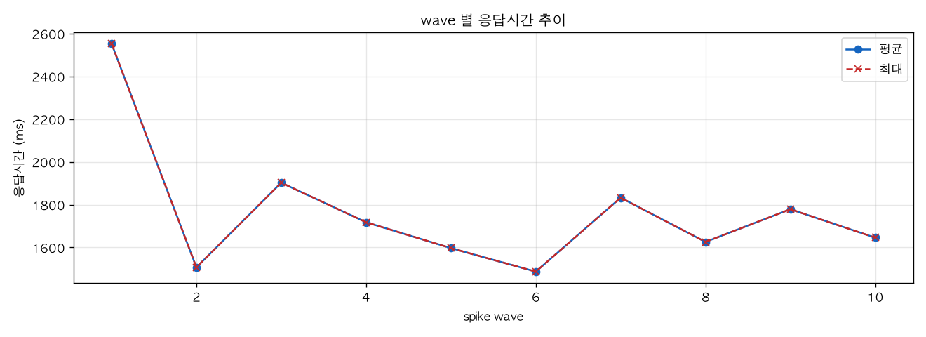 wave 별 응답시간 추이