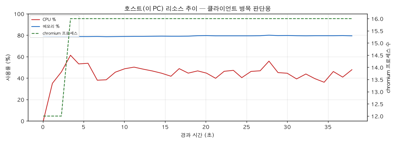 호스트(PC) 리소스 추이