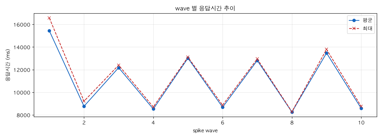 wave 별 응답시간 추이
