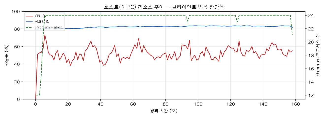 호스트(PC) 리소스 추이