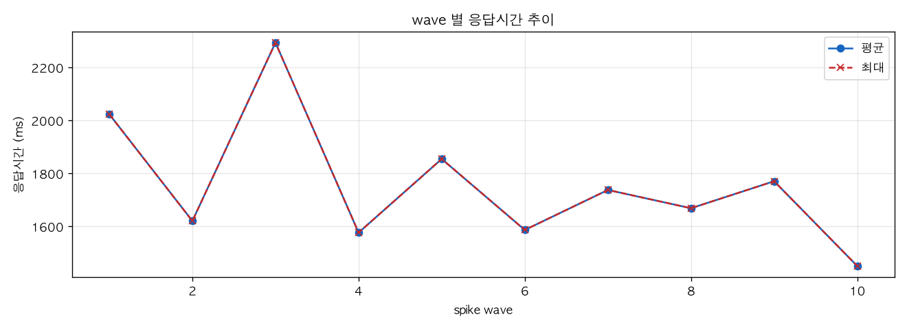 wave 별 응답시간 추이