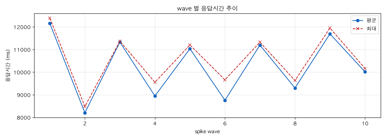 wave 별 응답시간 추이