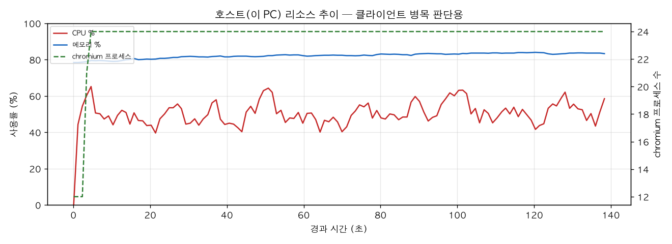 호스트(PC) 리소스 추이