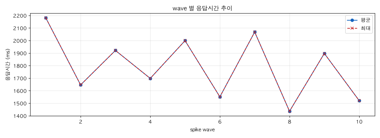 wave 별 응답시간 추이