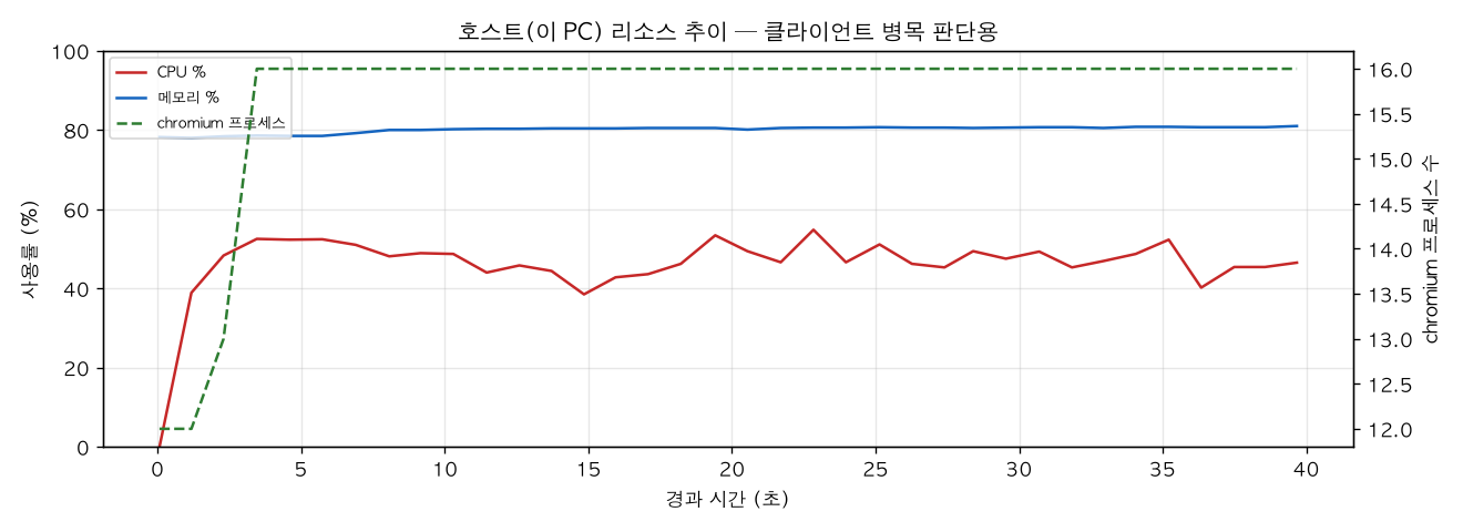 호스트(PC) 리소스 추이