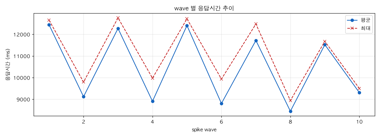 wave 별 응답시간 추이