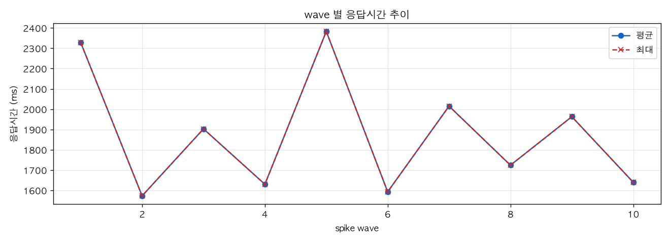 wave 별 응답시간 추이