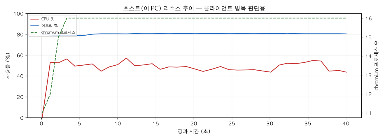 호스트(PC) 리소스 추이