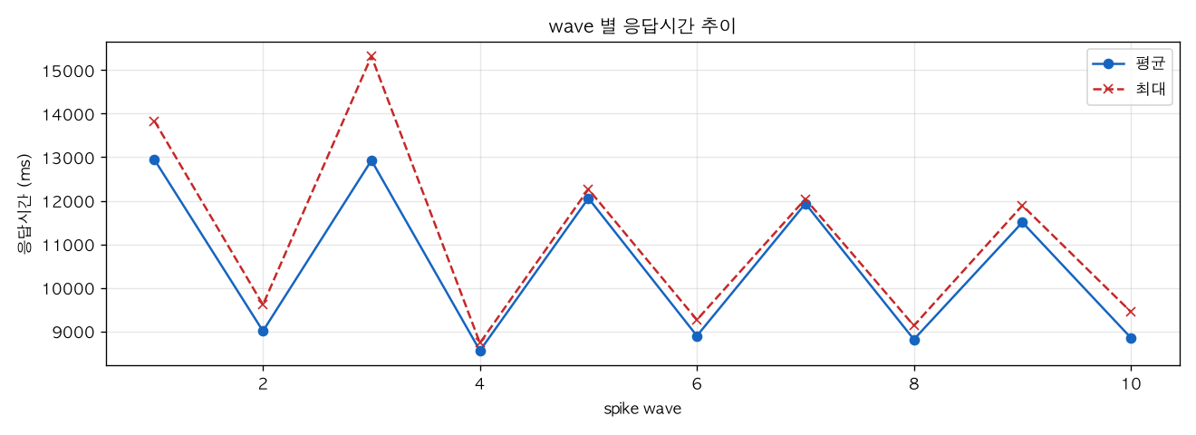 wave 별 응답시간 추이