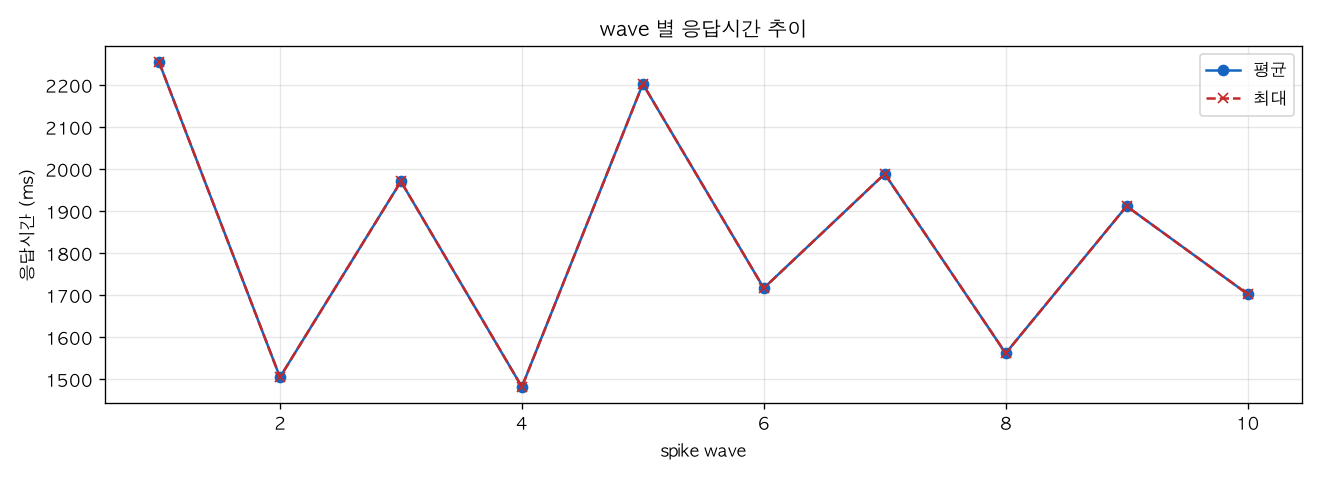 wave 별 응답시간 추이