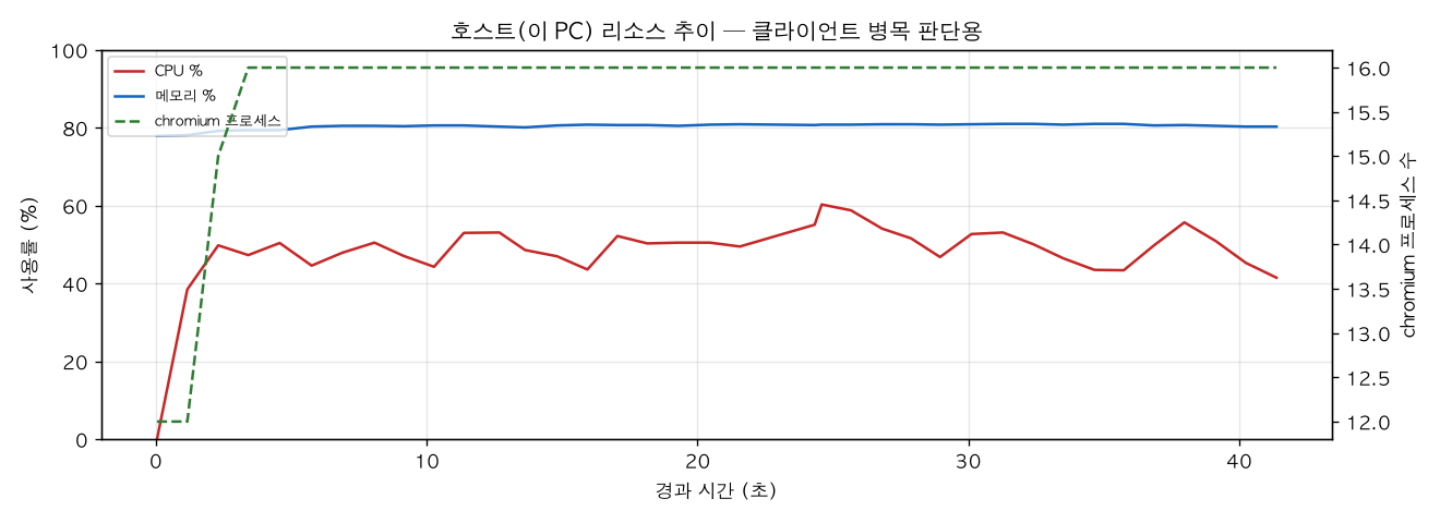 호스트(PC) 리소스 추이