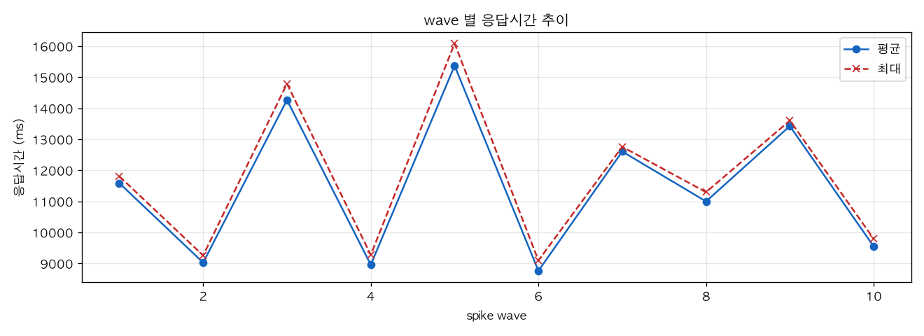 wave 별 응답시간 추이