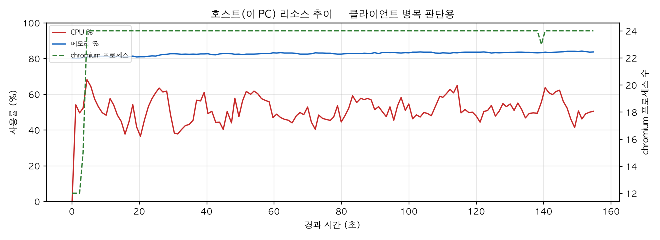호스트(PC) 리소스 추이