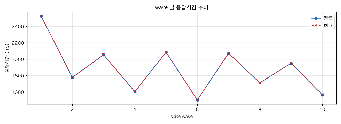 wave 별 응답시간 추이