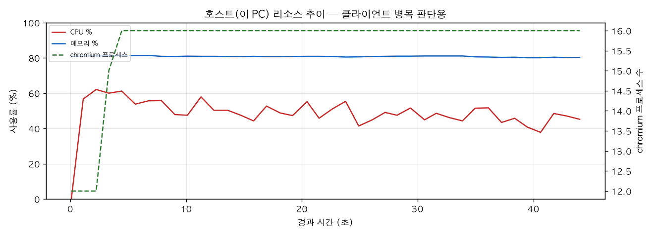 호스트(PC) 리소스 추이