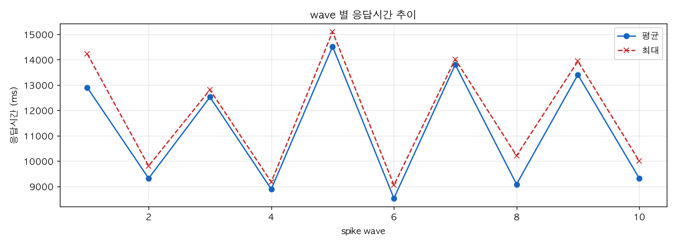 wave 별 응답시간 추이