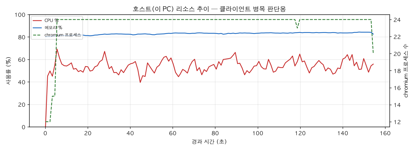 호스트(PC) 리소스 추이