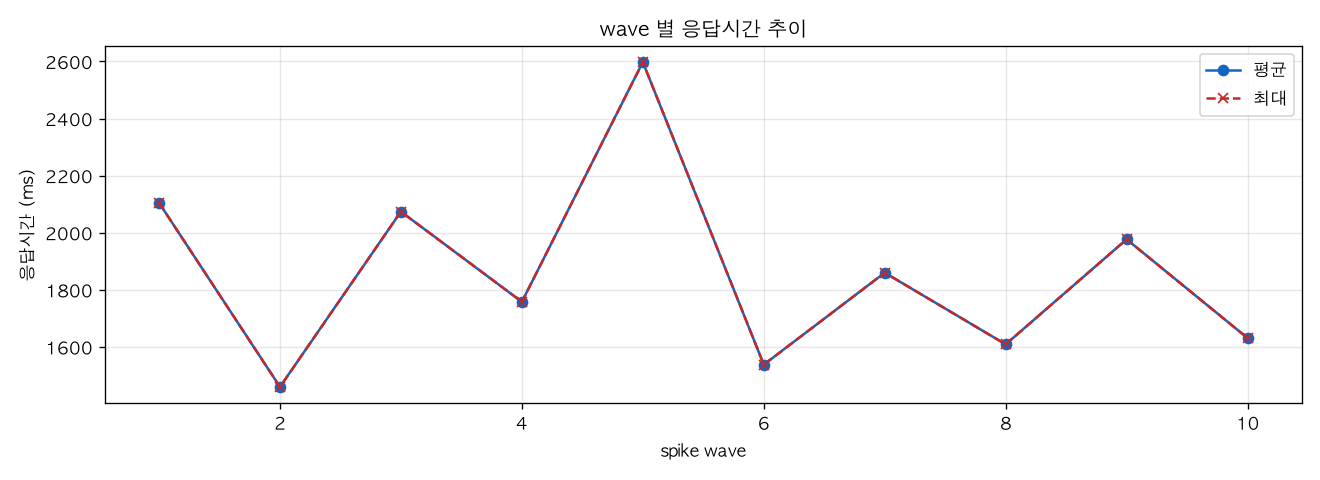 wave 별 응답시간 추이