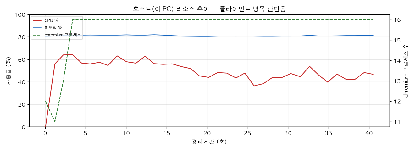 호스트(PC) 리소스 추이