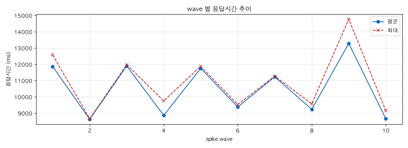wave 별 응답시간 추이